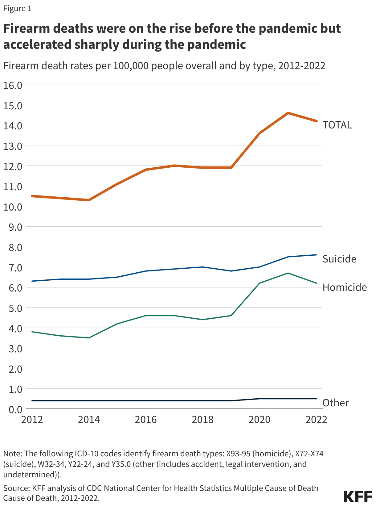 Firearm deaths were on the rise before the pandemic but accelerated sharply during the pandemic data chart