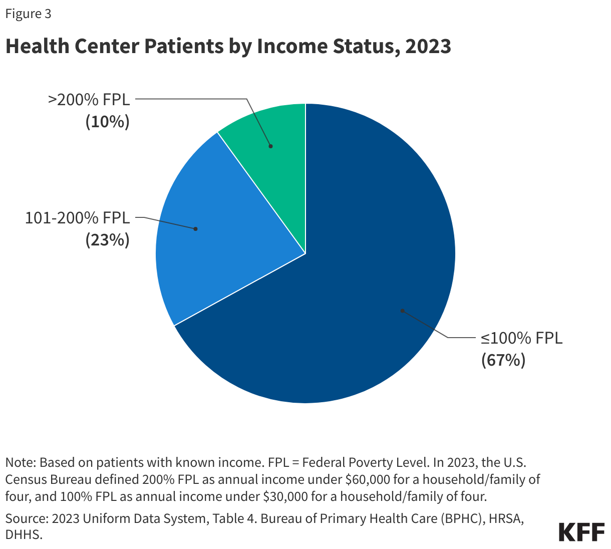 Health Center Patients by Income Status, 2023 data chart