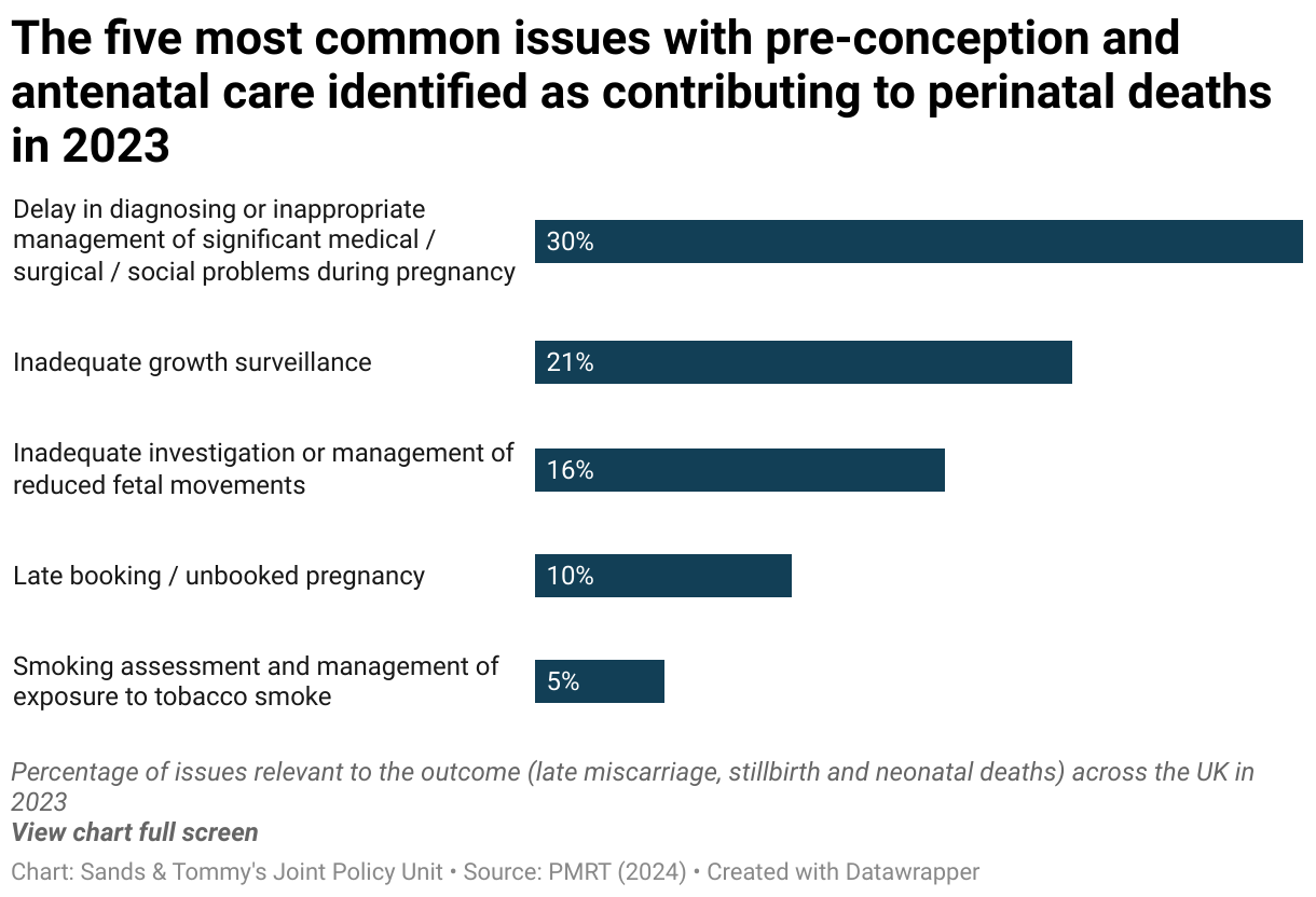 Bar chart showing the five issues with pre-conception and antenatal care across the UK in 2023 that most commonly contributed to the perinatal deaths (issues that were deemed relevant to the outcome).