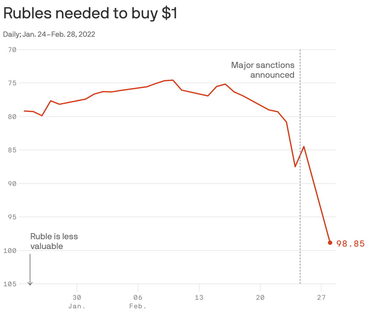 Rubles needed to buy $1