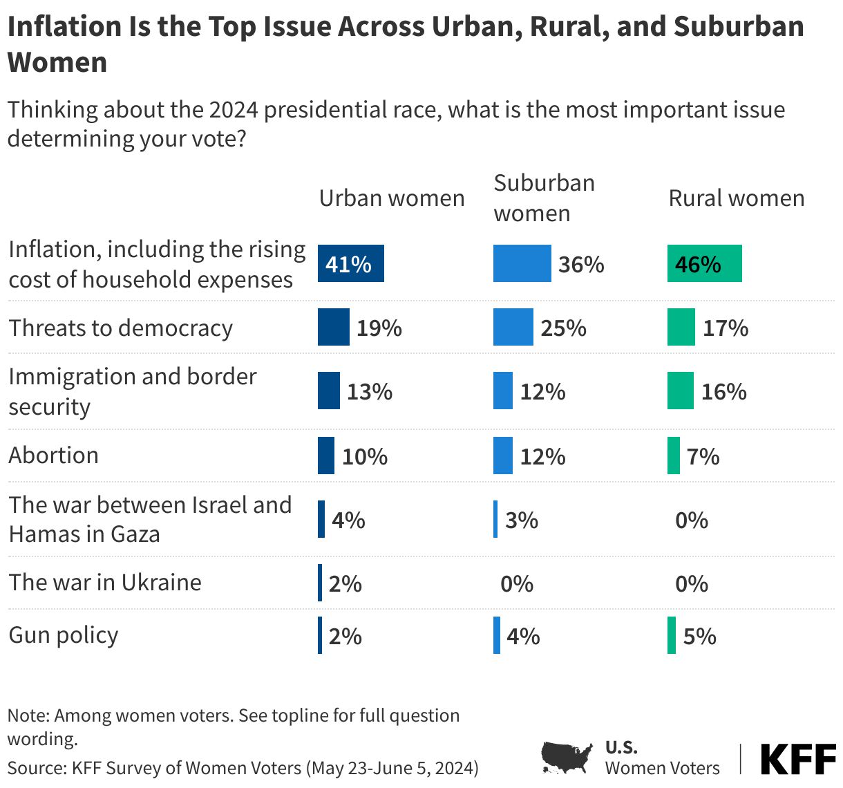 Inflation Is the Top Issue Across Urban, Rural, and Suburban Women data chart