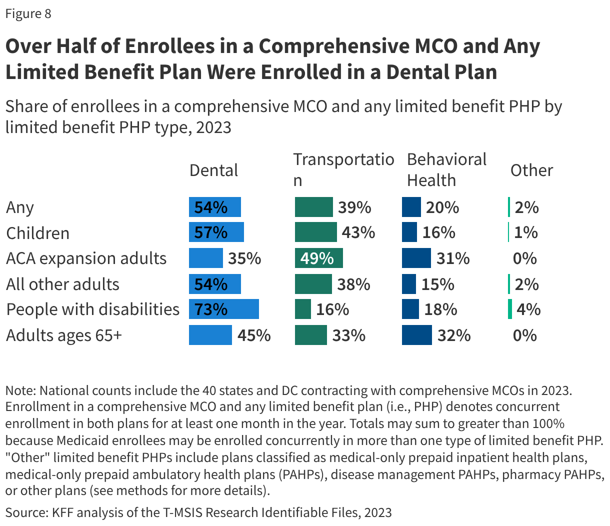 Over Half of Enrollees in a Comprehensive MCO and Any Limited Benefit Plan Were Enrolled in a Dental Plan (Split Bars)