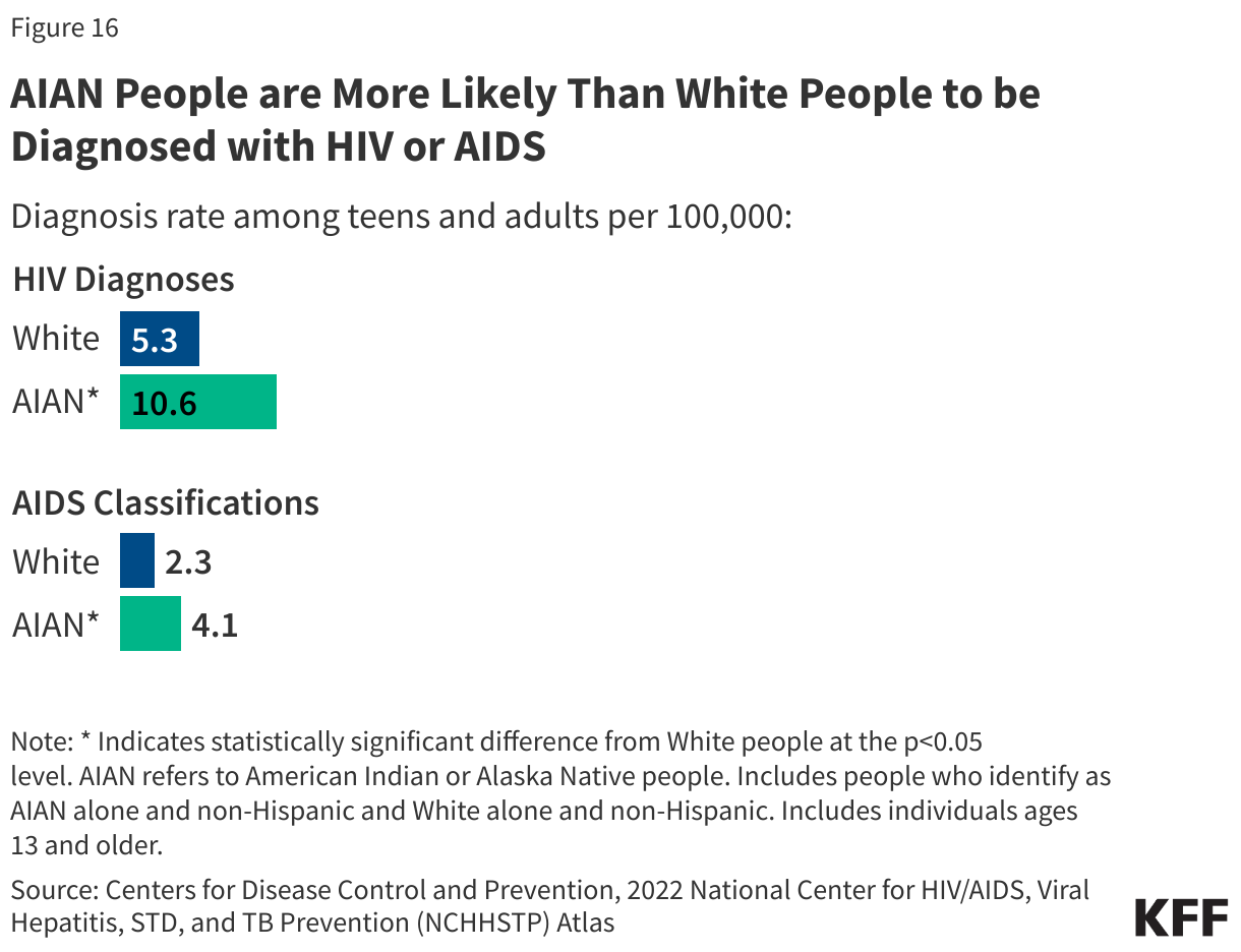 AIAN People are More Likely Than White People to be Diagnosed with HIV or AIDS