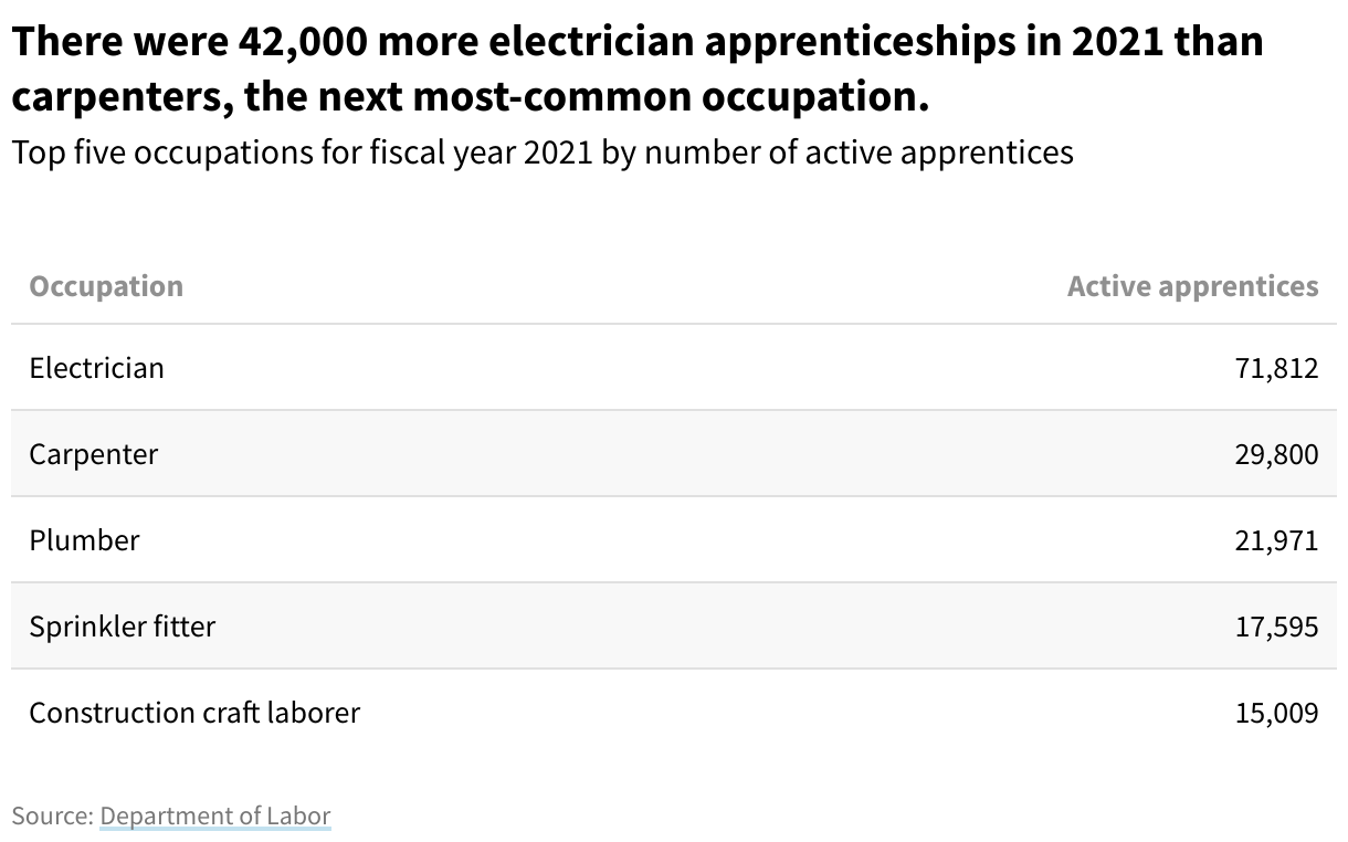 Table showing the top five occupations for fiscal year 2021 by number of active apprentices. Electricians, the most common occupation for apprenticeships, had 42,000 more apprenticeships than carpenters, the next most-common occupation.