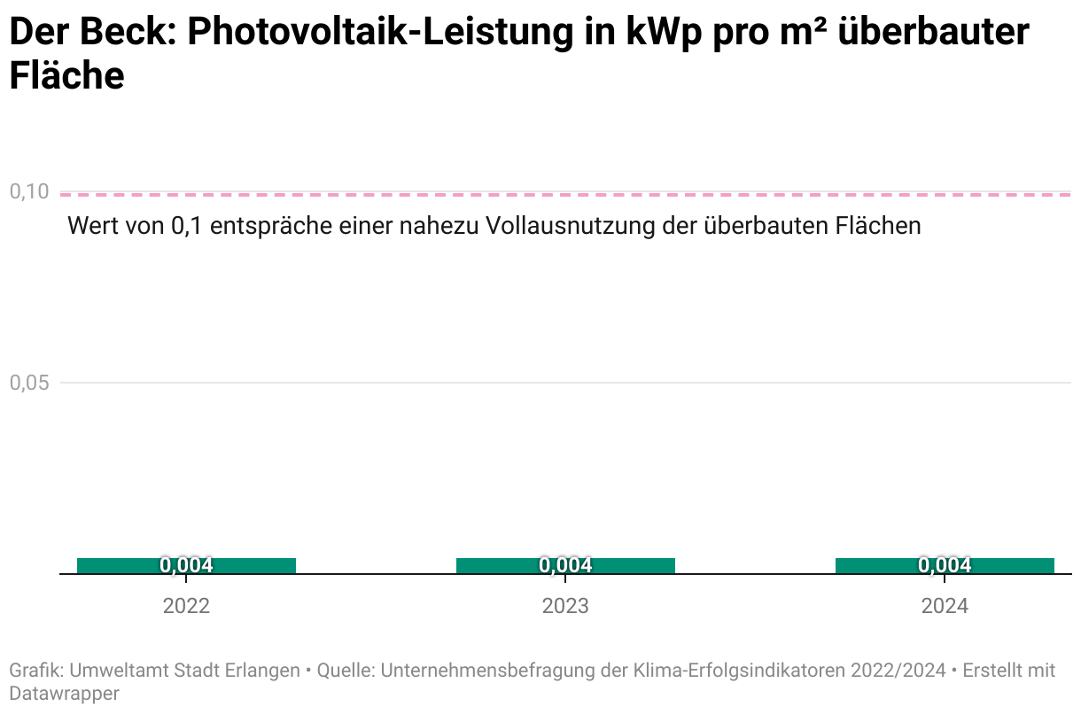 Die Photovoltaik Leistung pro Quadratmeter überdachter Fläche ist bei Der Beck in den Jahren 2022 bis 2024 mit 0,004 Kilowatt Peak pro Quadratmeter überdachter Fläche konstant gleich geblieben.