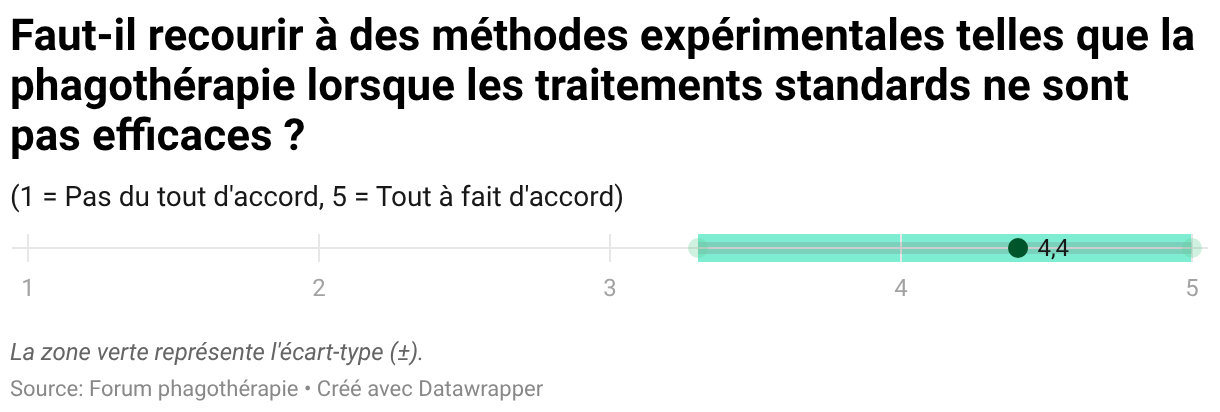 Faut-il recourir à des méthodes expérimentales telles que la phagothérapie lorsque les traitements standards ne sont pas efficaces ? (Tracé de points)