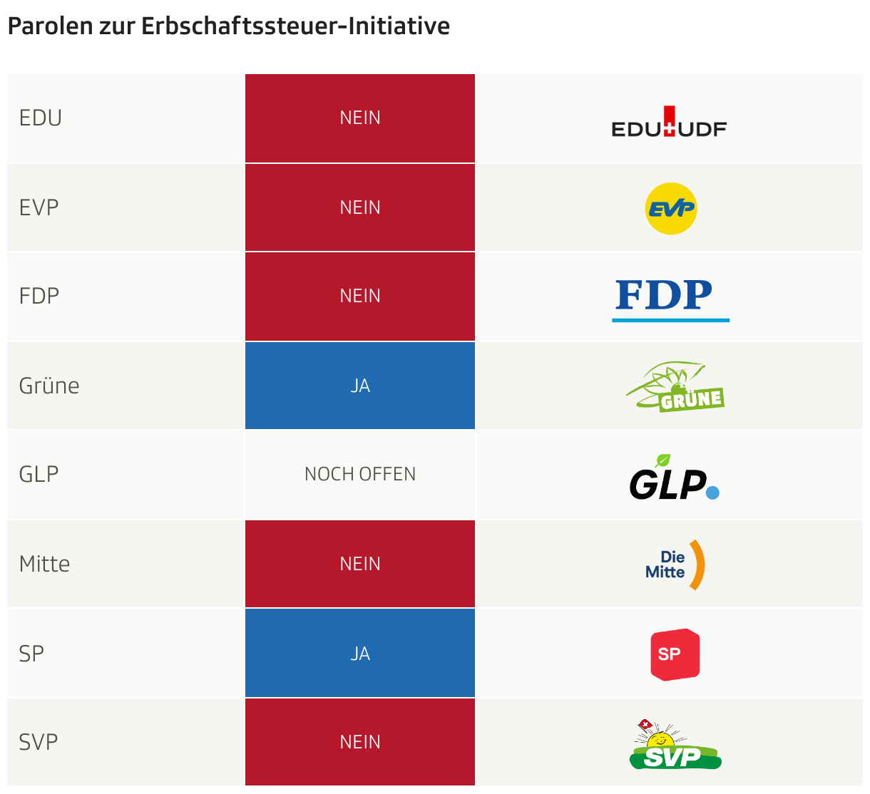 Parolen zur Erbschaftssteuer-Initiative (Tabelle)
