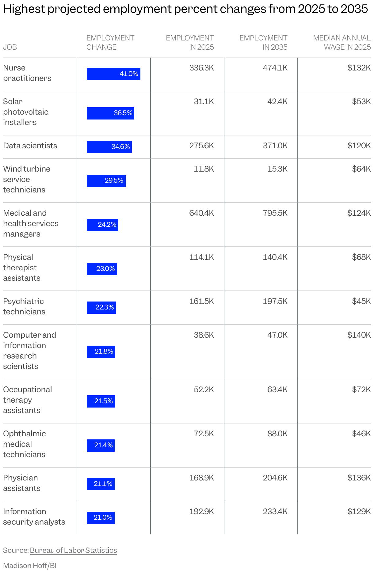 Table of the 12 jobs with the highest projected employment percent change from 2025 to 2035