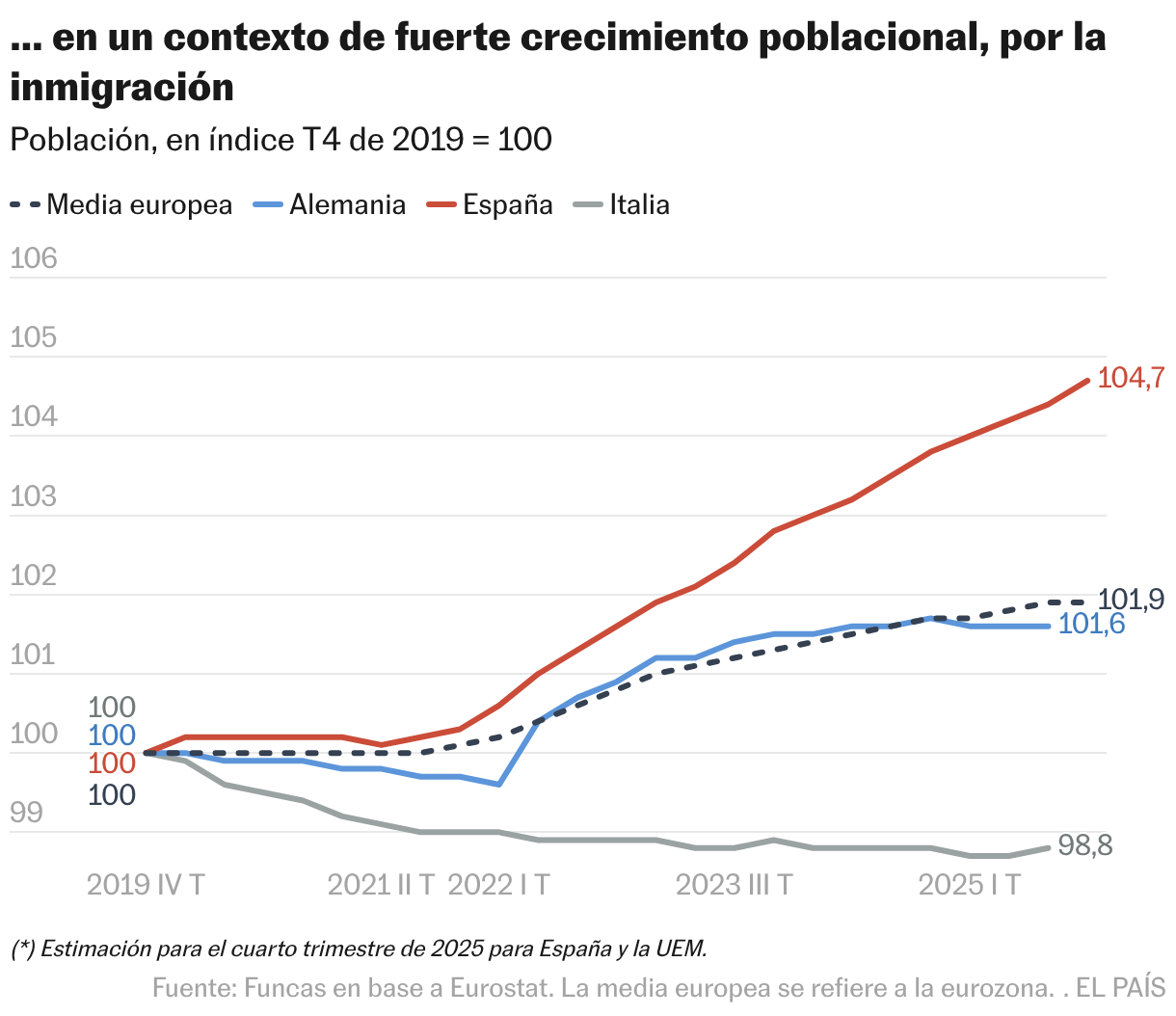… en un contexto de fuerte crecimiento poblacional, por la inmigración (Líneas)