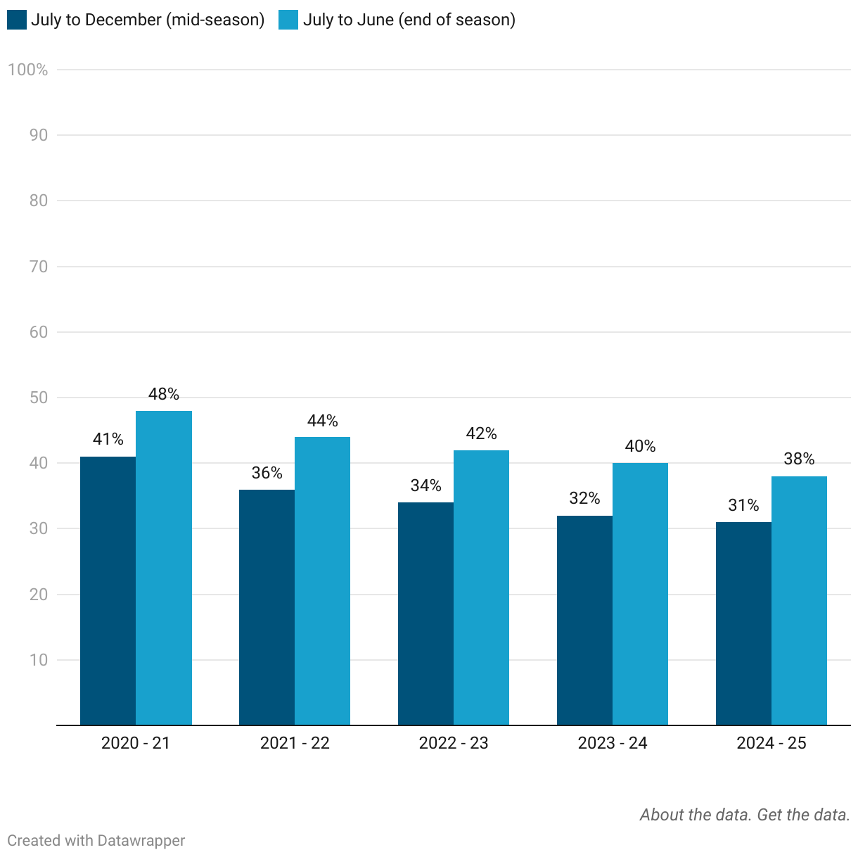 Grouped column chart