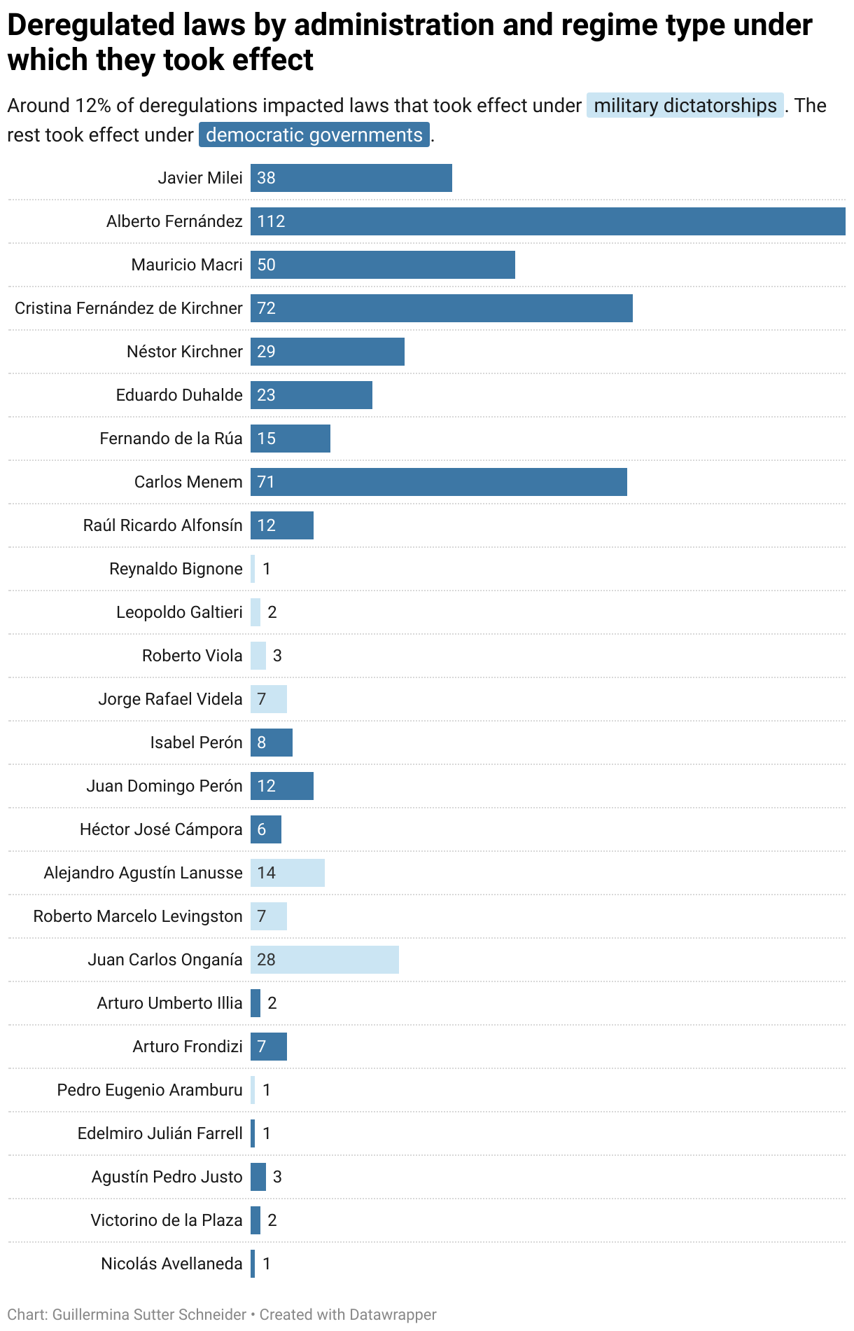 Deregulated laws by administration and regime type under which they took effect