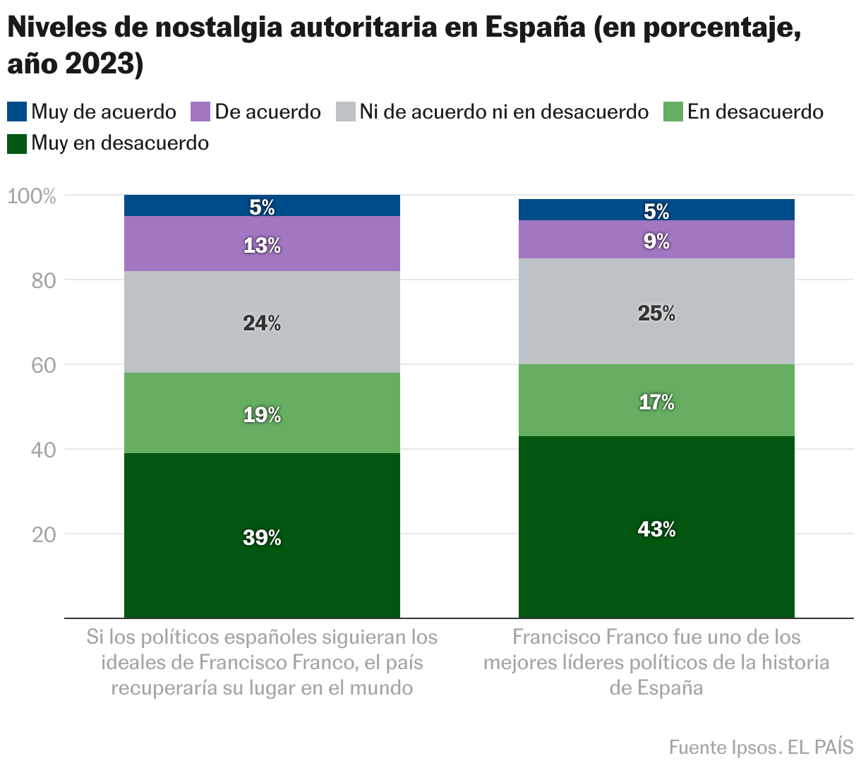 Niveles de nostalgia autoritaria en España (en porcentaje, año 2023) (Columnas apiladas)