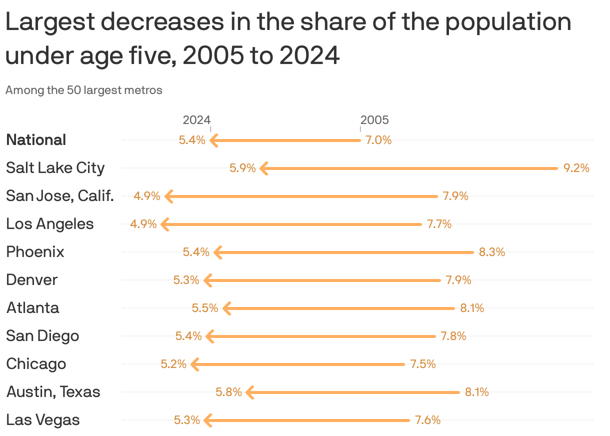 An arrow chart showing the decrease in the share of the population under age five, 2005 to 2024. Nationally, the share of the population under five decreased 1.6 percentage points, from 7.0% in 2005 to 5.4% in 2024. The metro area with the largest decrease is Salt Lake City, which dropped 3.3 percentage points from 9.2% to 5.9%.