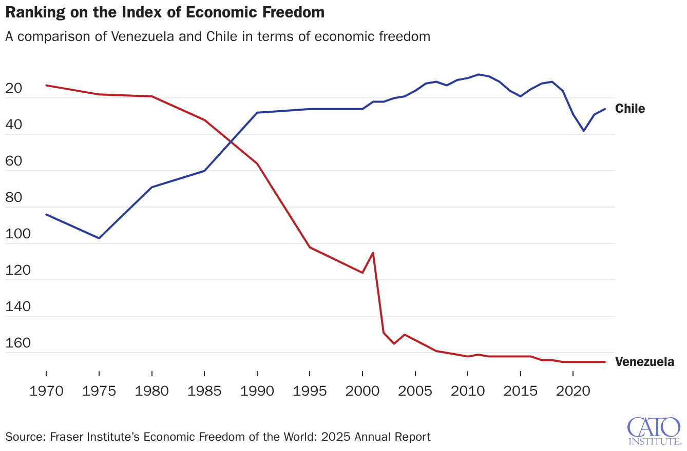 Ranking on the Index of Economic Freedom