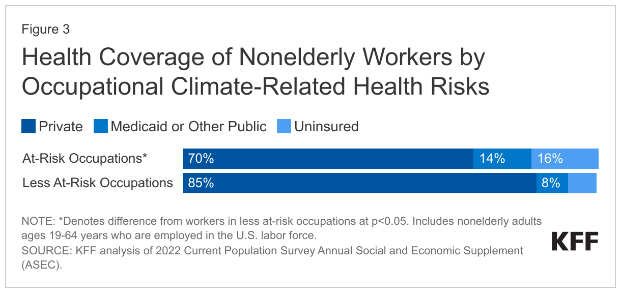 Health Coverage of Nonelderly Workers by Occupational Climate-Related Health Risks data chart