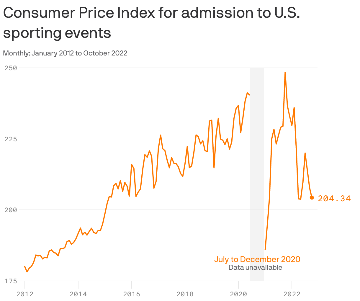 NFL Tickets Prices Are Spiking Despite Uncertainty About Season - InsideHook