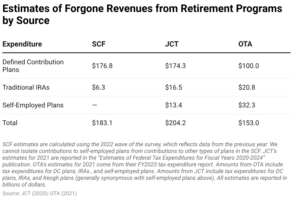 Retirement Code Table Short-term revenue effects of overall limits on exceptionally large ...