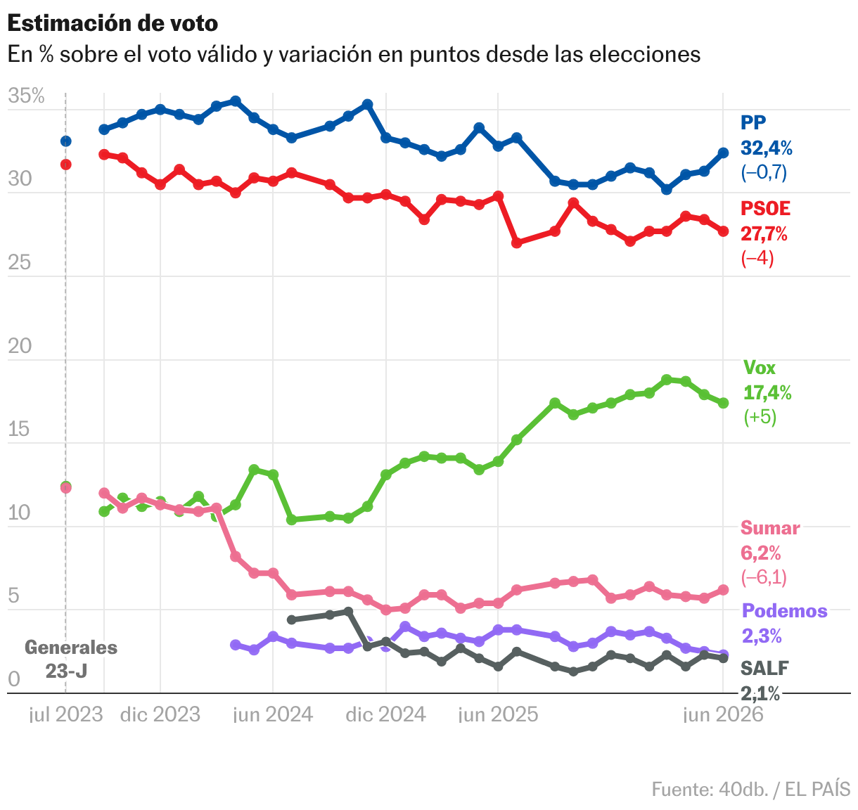 El PP amplía a casi cinco puntos su ventaja sobre el PSOE tras los ...