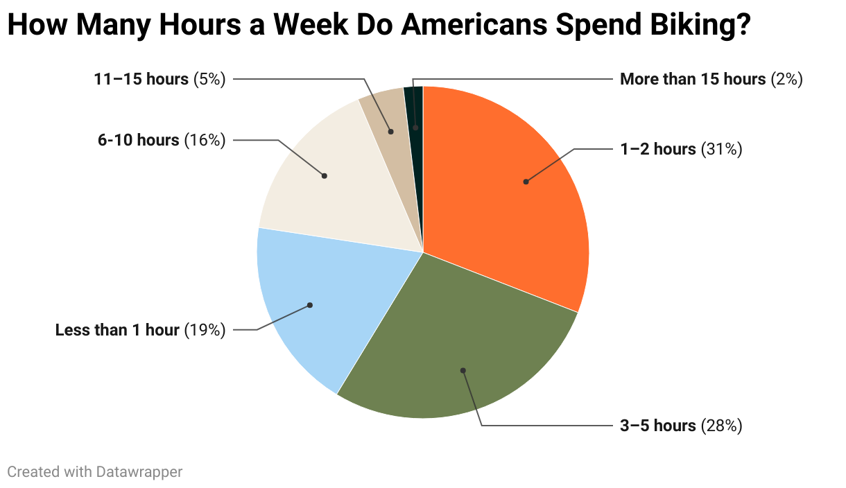 How Many Hours a Week Do Americans Spend Biking? (Pie Chart)