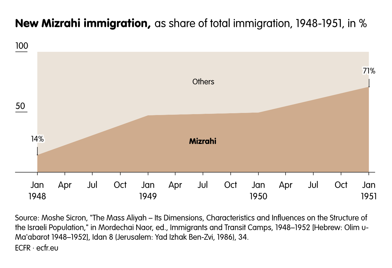 New Mizrahi immigration,