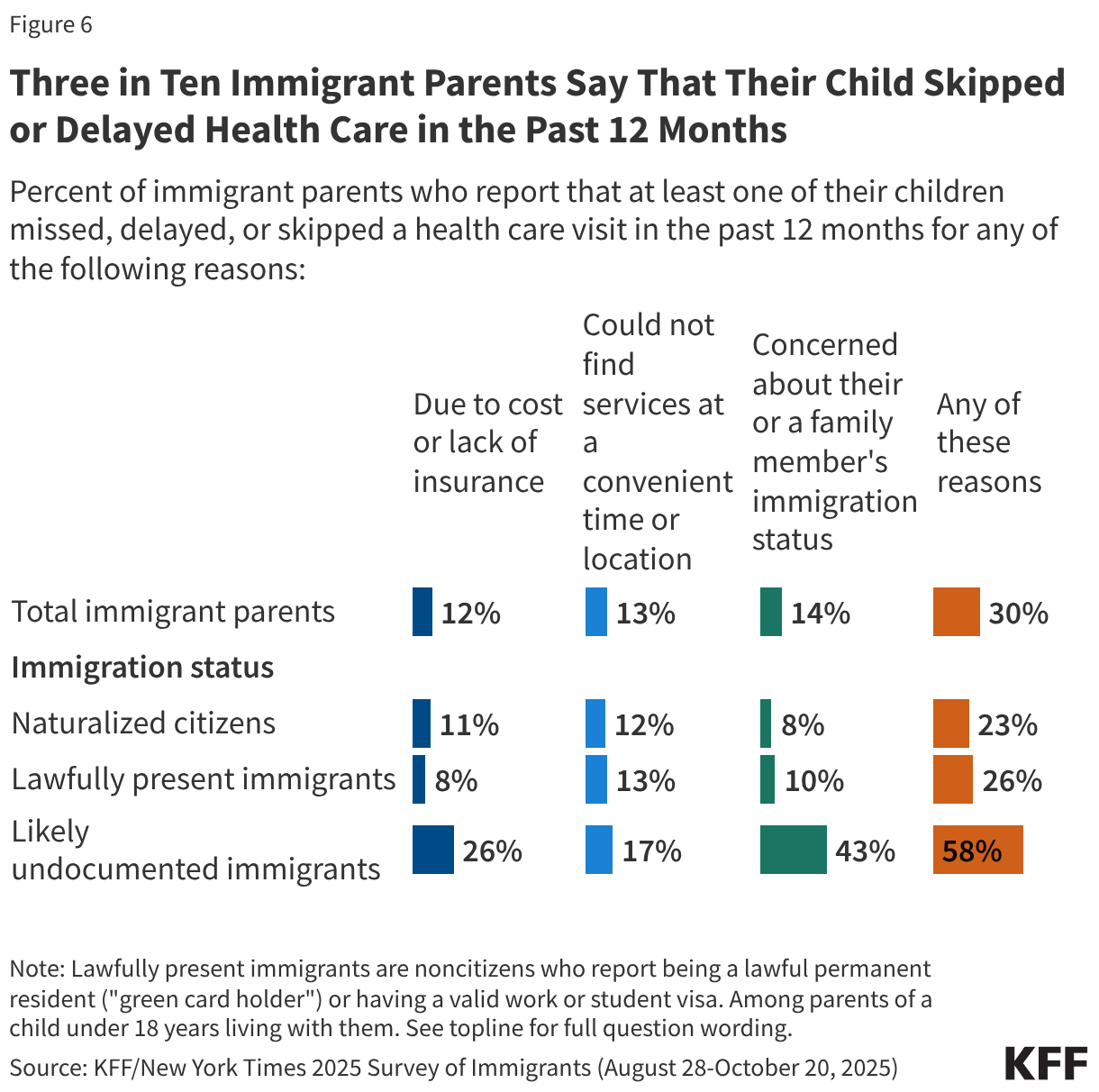 Three in Ten Immigrant Parents Say That Their Child Skipped or Delayed Health Care in the Past 12 Months (Split Bars)