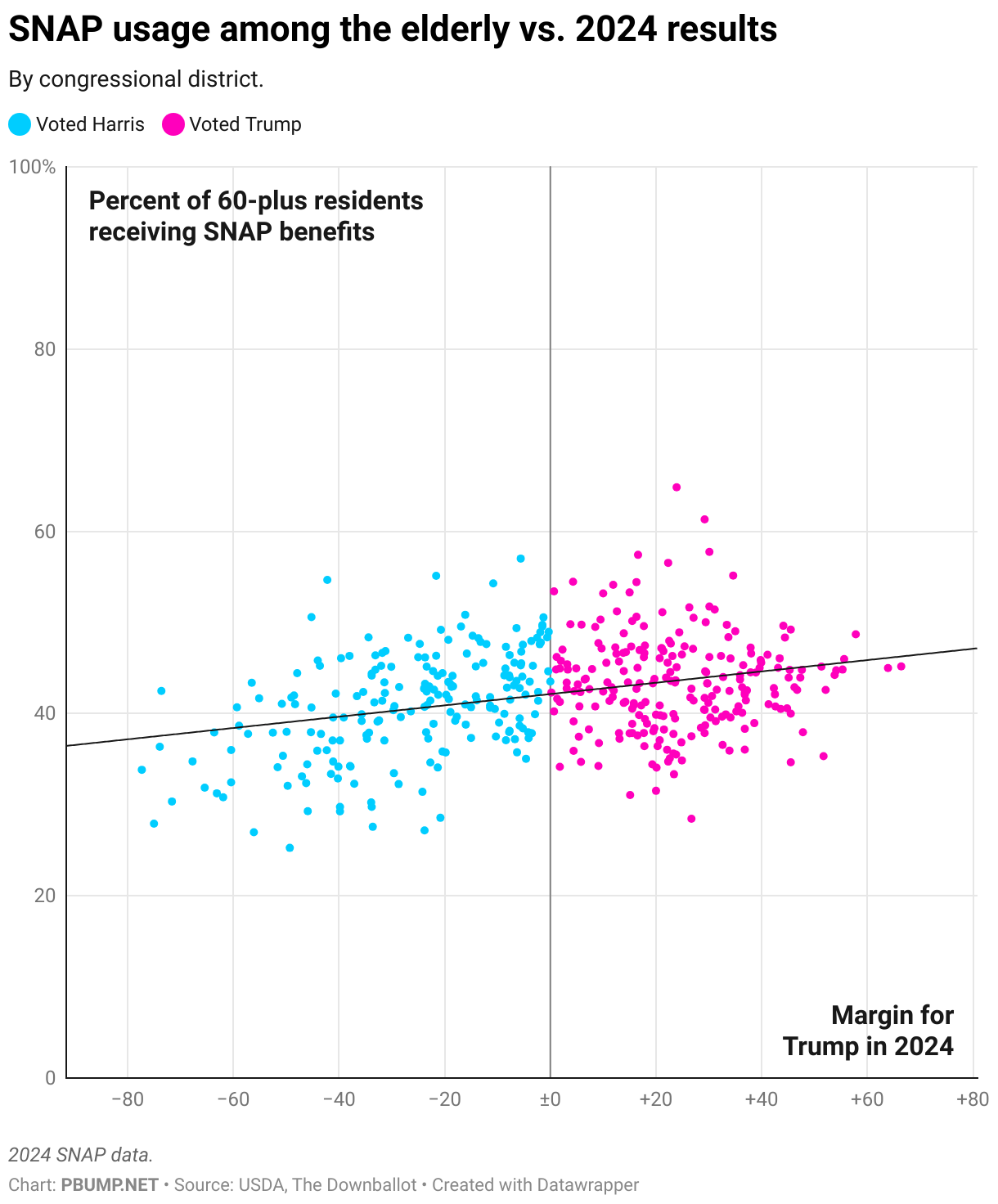 SNAP usage among the elderly vs. 2024 results (Scatter Plot)