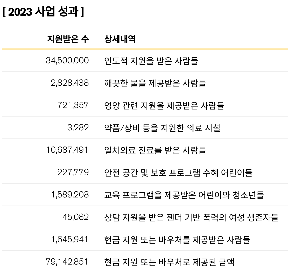 
            <div>숫자로 알아보는 국제구조위원회 2023 사업 성과</div>
      