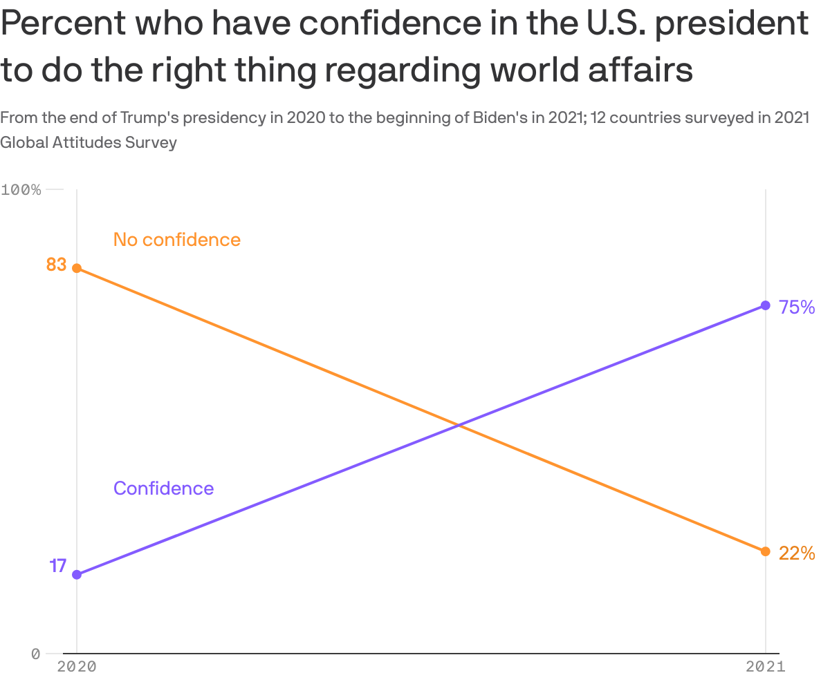 Percent who have confidence in the U.S. president to do the right thing regarding world affairs