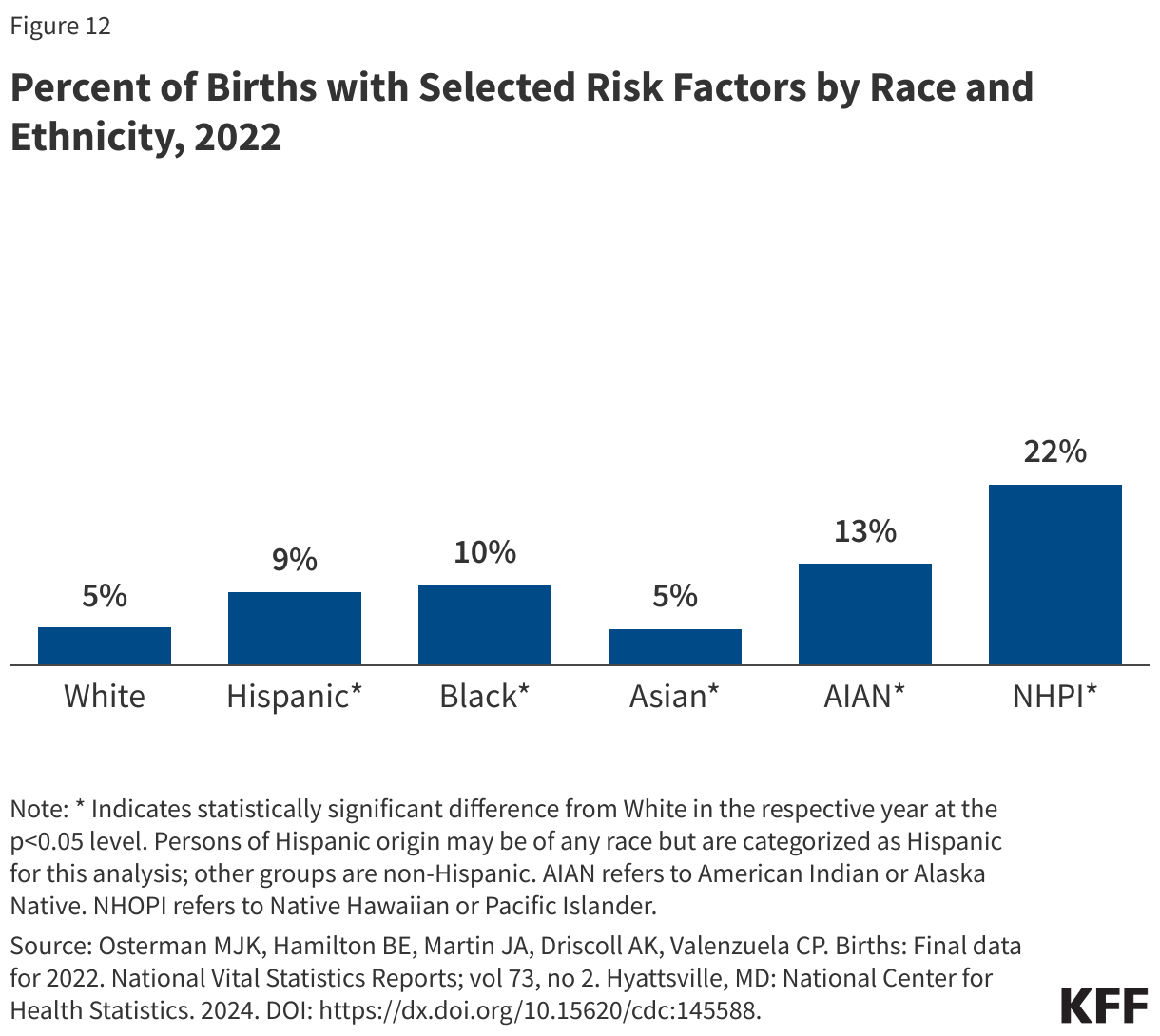 Percent of Births with Selected Risk Factors by Race and Ethnicity, 2022 data chart