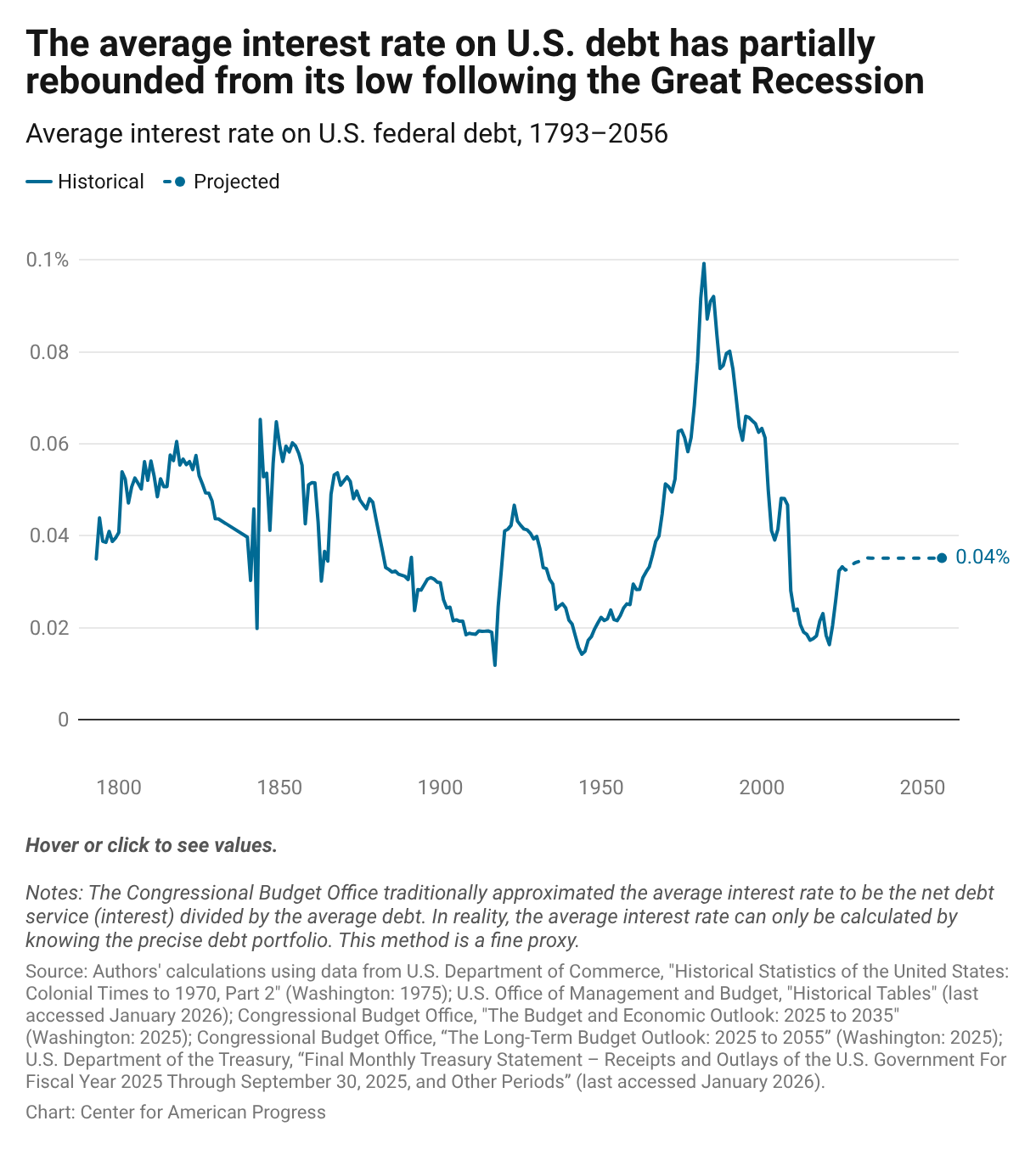 Recession Interest Rates Why the National Debt Matters More Than It Used To and Why We Should ...