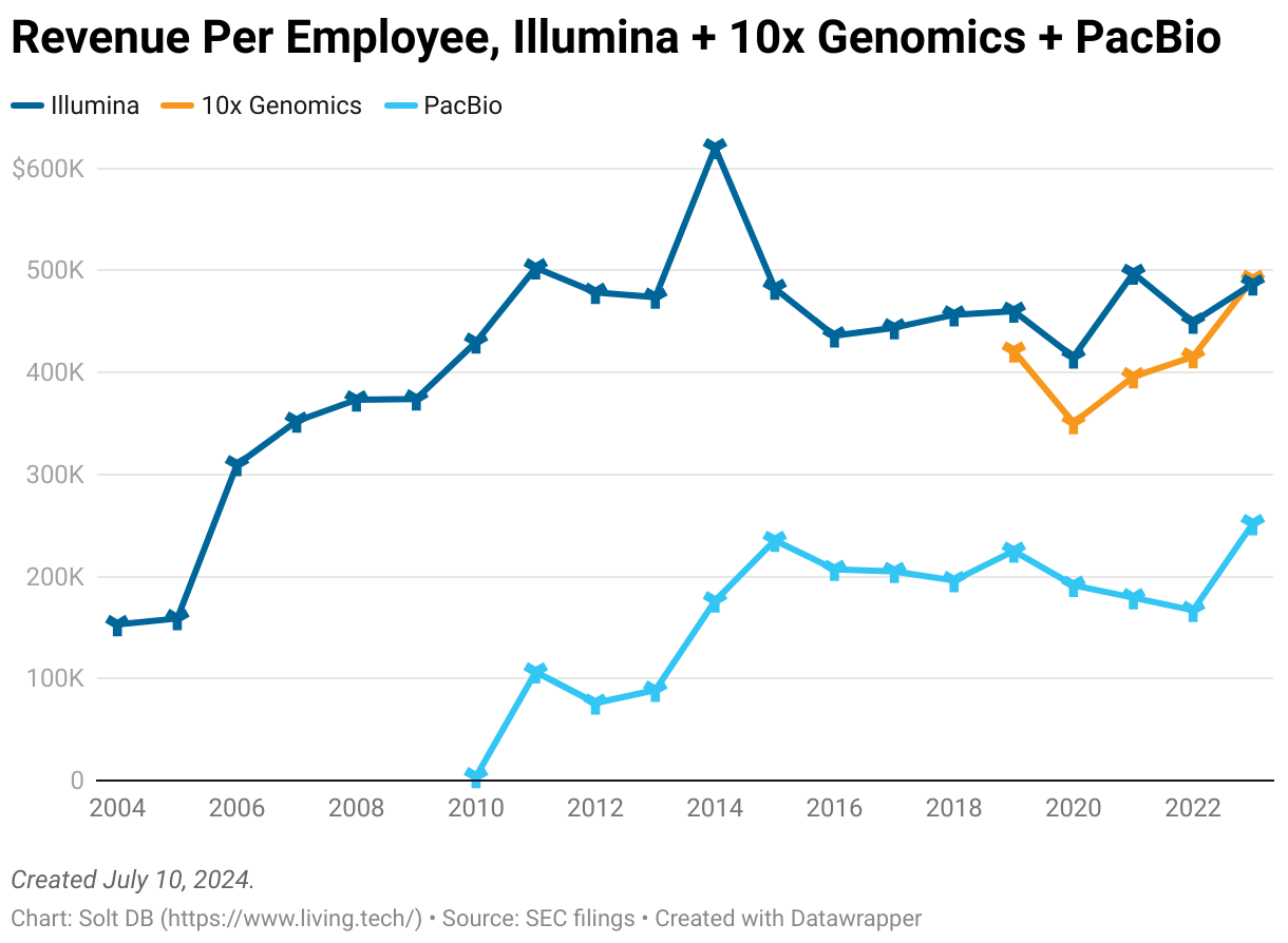 A line chart showing revenue per employee from Illumina, 10x Genomics, and PacBio dating back to 2004.