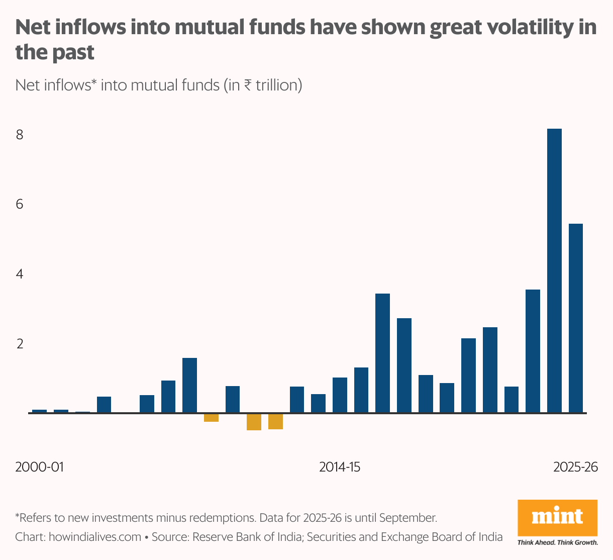 A vertical bar chart that shows net inflows into mutual funds, which is new investments minus redemptions, for each financial year since 2000-01. While the past few years have seen brisk flows, in the past, there have been slumps, even net outflows.