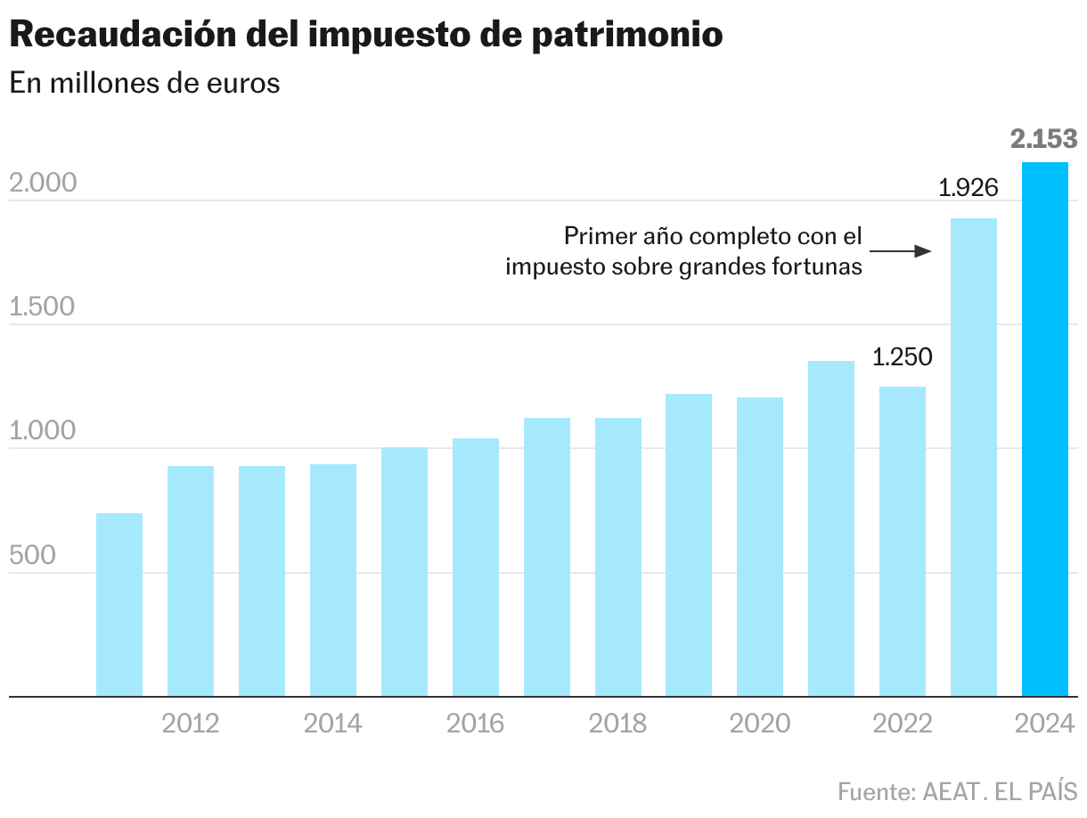 Recaudación del impuesto de patrimonio (Gráfico de columnas)