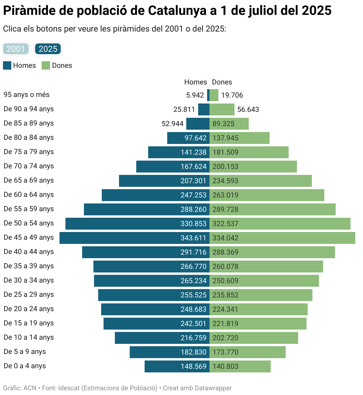 Pirâmide populacional da Catalunha em 1º de julho de 2025 (barras divididas)