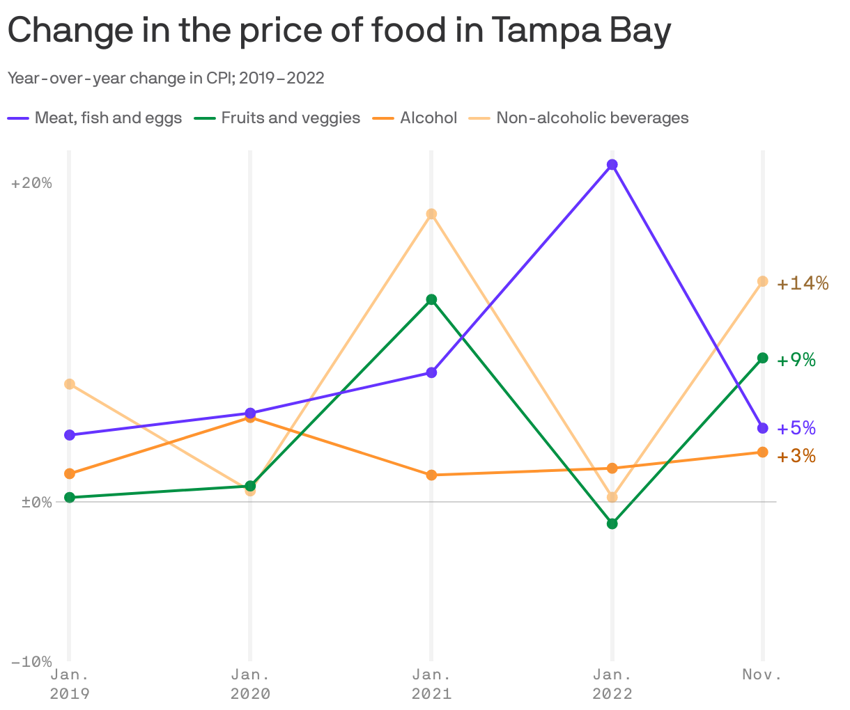 Change in the price of food in Tampa Bay