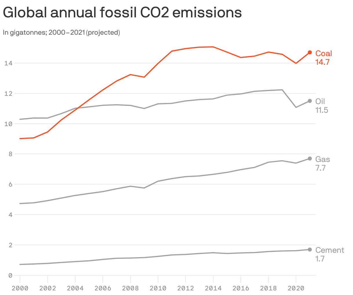 Global annual fossil CO2 emissions