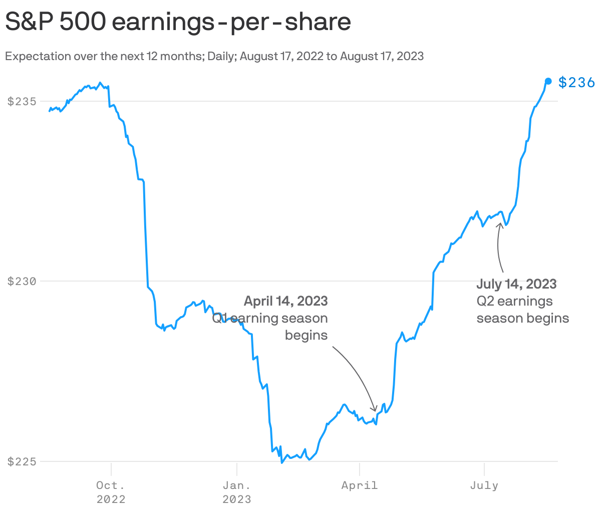 S&P 500 earnings-per-share