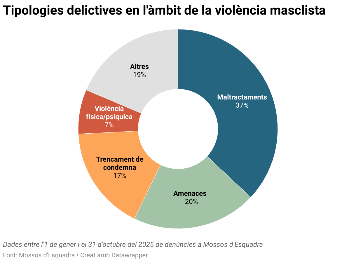 Tipologies delictives en l'àmbit de la violència masclista (Donut Chart)