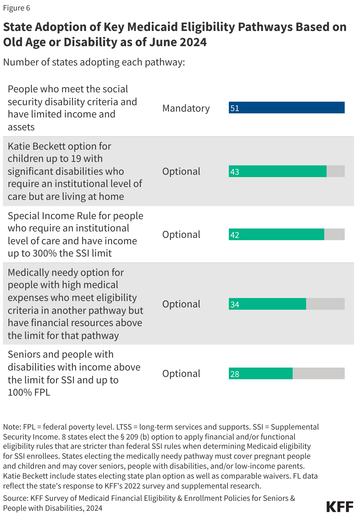 State Adoption of Key Medicaid Eligibility Pathways Based on Old Age or Disability as of June 2024 data chart