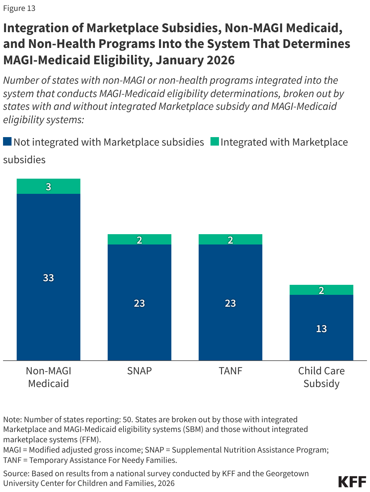 Integration of Marketplace Subsidies, Non-MAGI Medicaid, and Non-Health Programs Into the System That Determines MAGI-Medicaid Eligibility, January 2026 (Stacked column chart)
