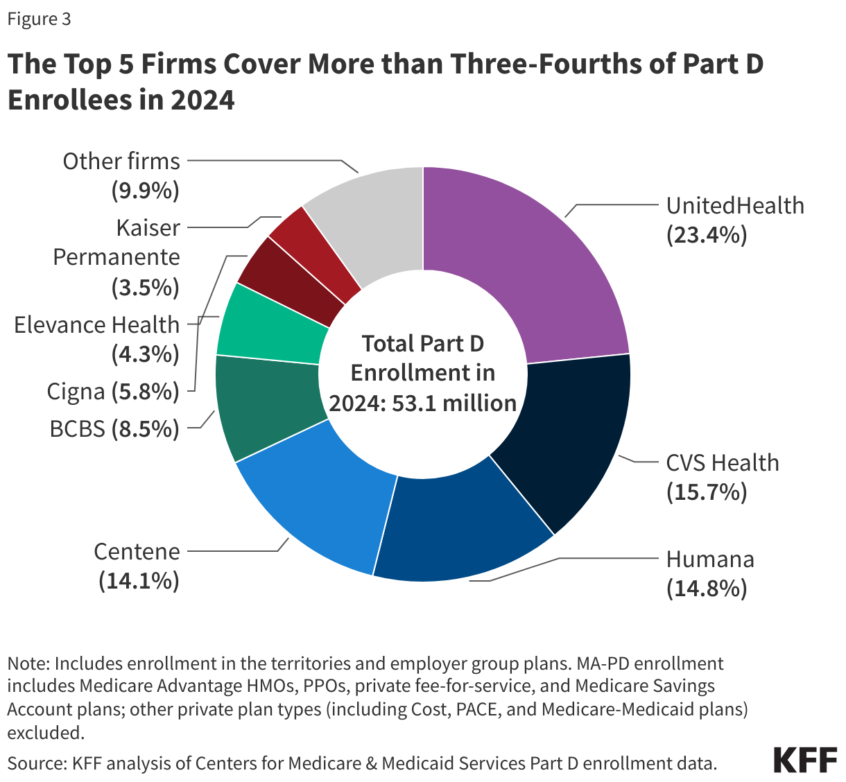 The Top 5 Firms Cover More than Three-Fourths of Part D Enrollees in 2024 data chart