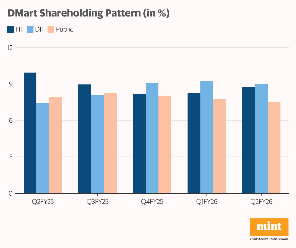 DMart Shareholding Pattern (in %) (Grouped column chart)