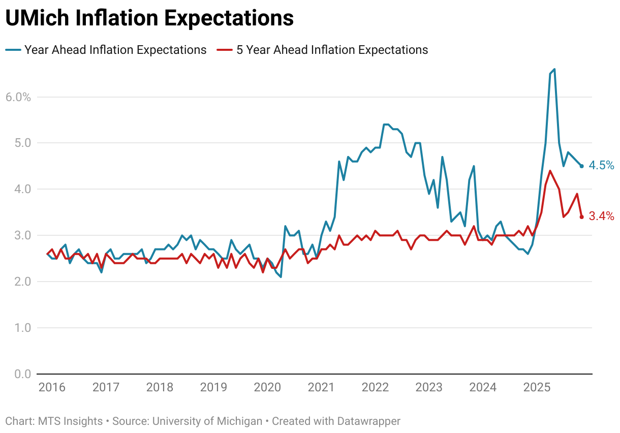 UMich Inflation Expectations (Line chart)