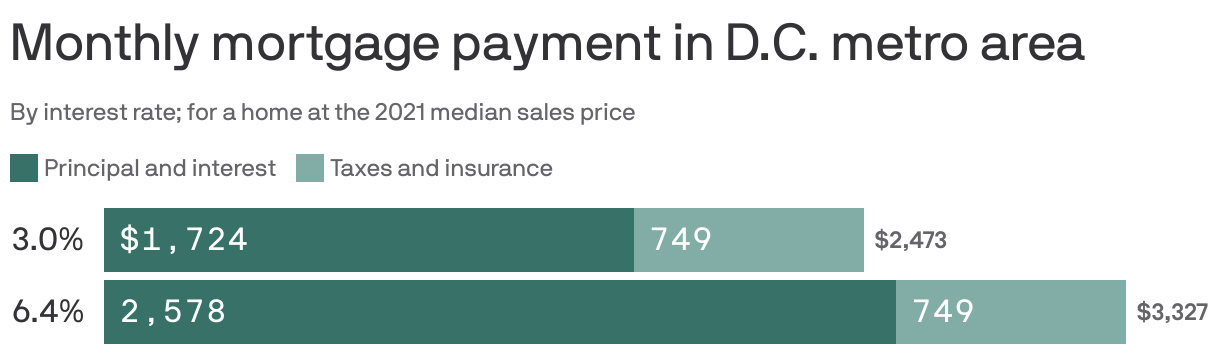 Monthly mortgage payment in D.C. metro area