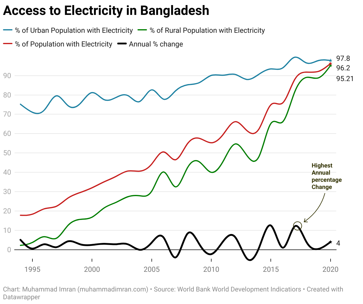 This chart depicts access to electricity in Bangladesh from 1994 to 2020