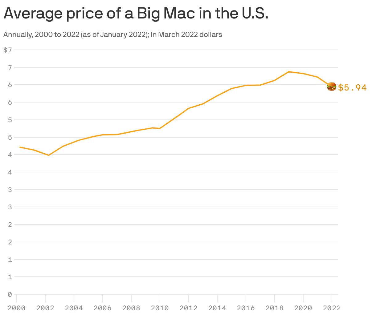 Average price of a Big Mac in the U.S.