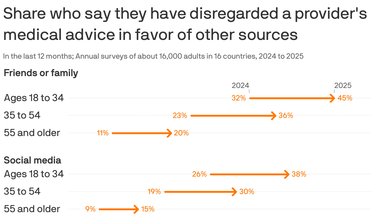 An arrow chart showing the share of survey respondents who said they disregarded medical advice from providers in favor of friends, family, or social media. From 2024 to 2025, the the percentage increased in every age group. The share among ages 18 to 34 favoring social media medical advice rose from 26% to 38%, while advice from friends or family rose from 32% to 45%.