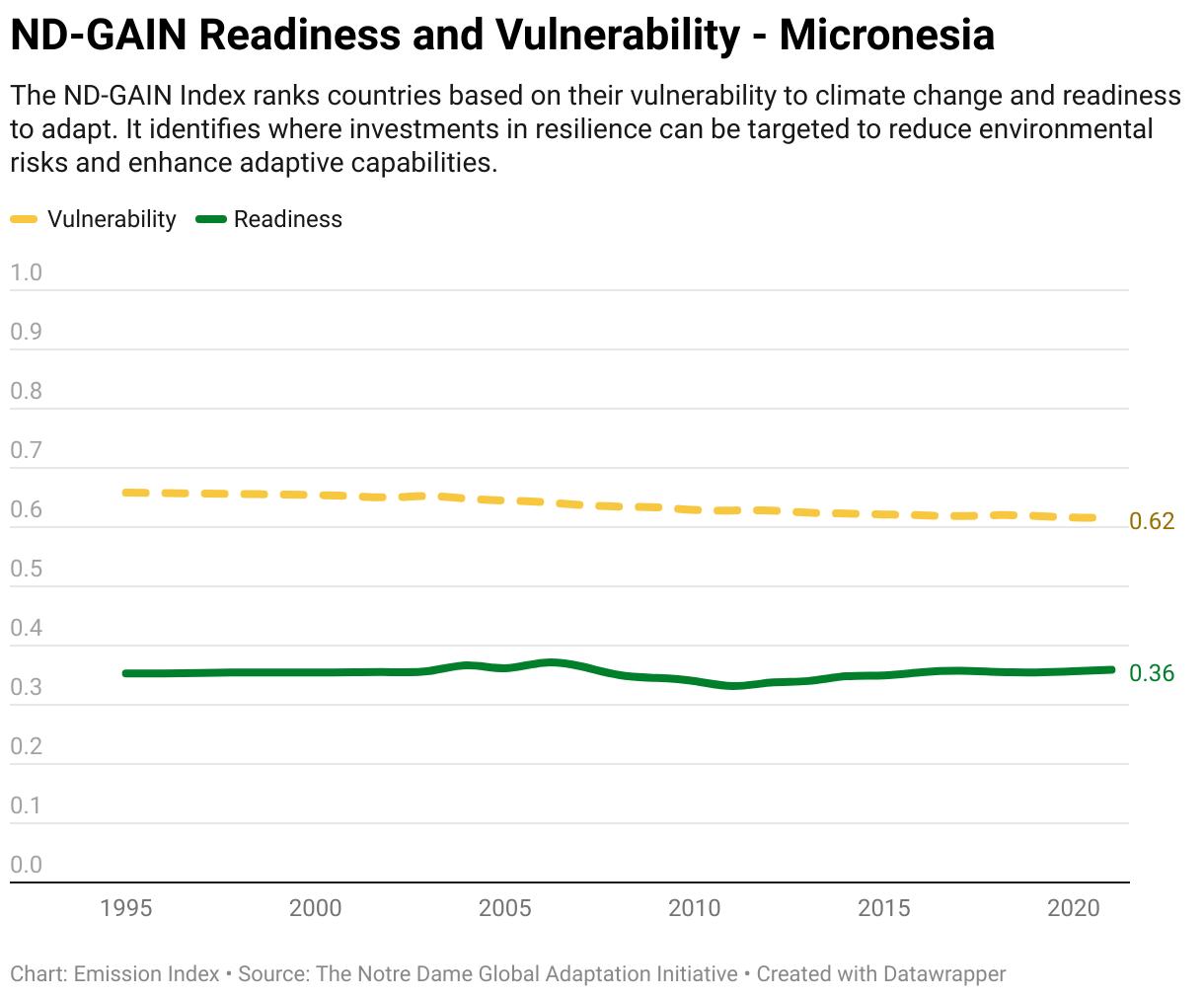 Greenhouse Gas Emissions in Micronesia 13 Line chart showing total greenhouse gas emissions in Micronesia since 1990.