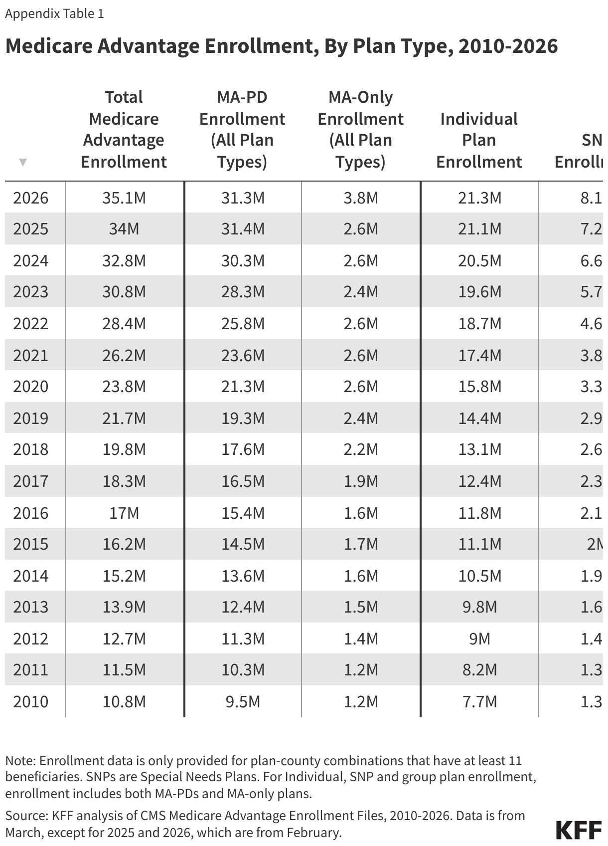 Medicare Advantage Enrollment, By Plan Type, 2010-2026