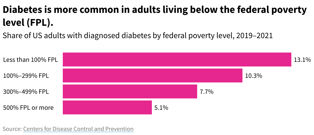Horizontal bar chart showing share of US adults with diagnosed diabetes, by family income level, 2019–2021. Diabetes is more common among adults with lower incomes.